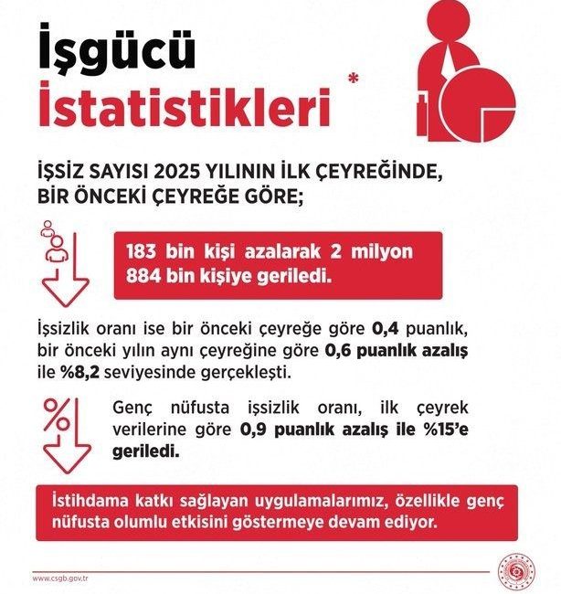 Çalışma ve Sosyal Güvenlik Bakanı Vedat Işıkhan, “İşsiz sayısı, bu