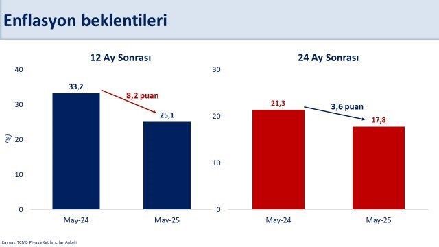 Bakan Şimşek: “12 ay sonrası enflasyon beklentisi yüzde 25,1’e geriledi” Hazine ve Maliye Bakanı Mehmet Şimşek, “Mayıs’ta 12 ay sonrası