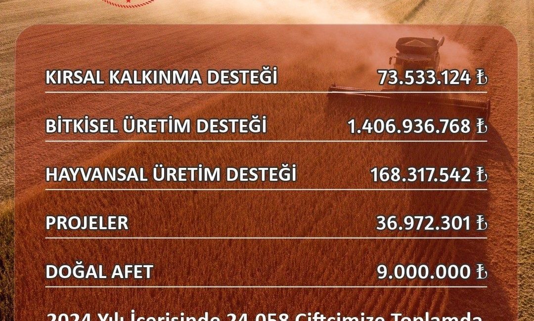 Eskişehir’de çiftçiye 1 milyar 694 milyon 759 bin TL destek yapıldı Eskişehir İl Tarım ve Orman Müdürlüğü’nün 2024 yılında 24 bin