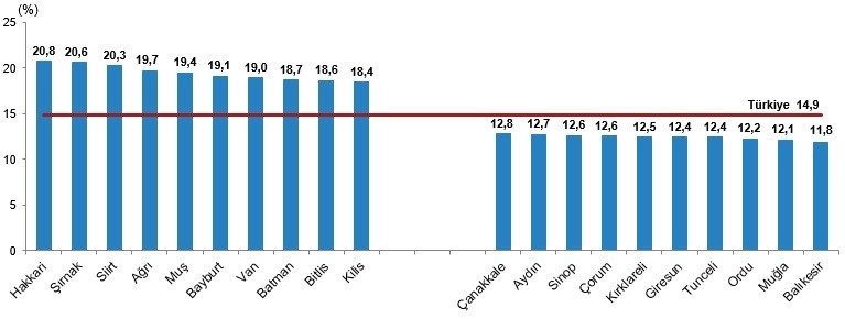 Türkiye İstatistik Kurumu (TÜİK) verilerine göre Ordu’nun genç nüfus oranı,