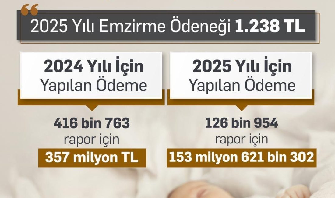 Bakan Işıkhan: “2024 yılında 357 milyon TL’ye ulaşan emzirme ödeneği sağladık, bu sene sağladığımız destek miktarı 114 milyon TL’ye ulaştı” Çalışma ve Sosyal Güvenlik Bakanı Vedat Işıkhan, “2024 yılında 357