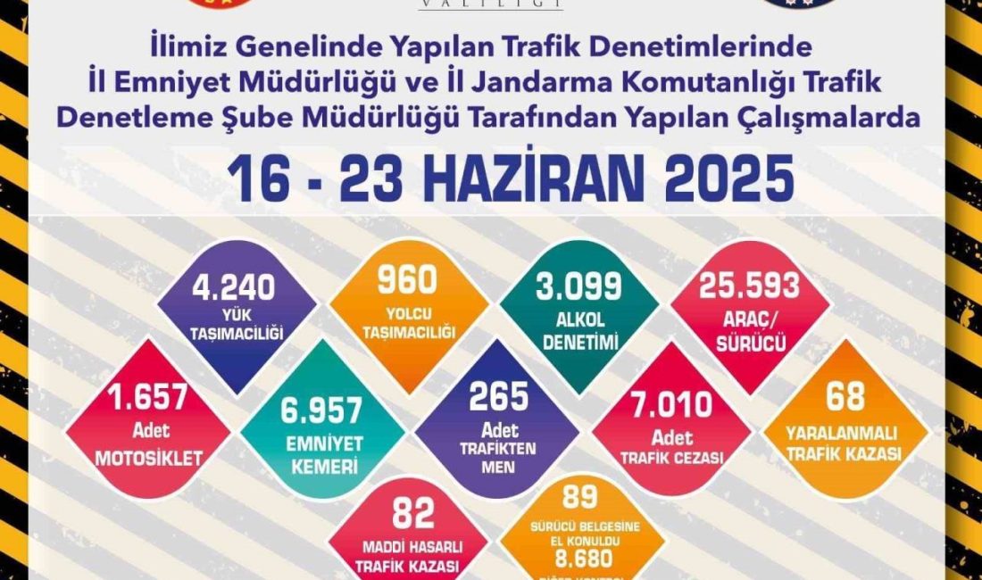 Eskişehir’de 265 araç trafikten men edildi Eskişehir İl Emniyet Müdürlüğü ve İl Jandarma Komutanlığı tarafından gerçekleştirilen