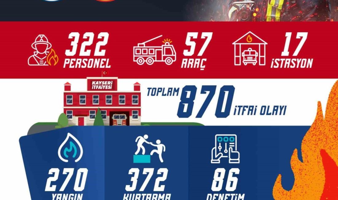 Kayseri itfaiyesi 1 ayda 870 olaya müdahale etti Kayseri Büyükşehir Belediyesi İtfaiye Daire Başkanlığı ekipleri Mayıs ayında 870