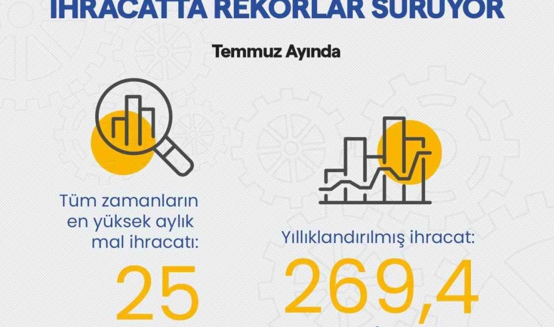 Bakan Kacır: “Yıllık ihracatımız 269,4 milyar dolara yükseldi” Sanayi ve Teknoloji Bakanı Mehmet Fatih Kacır, “Temmuz ayında mal