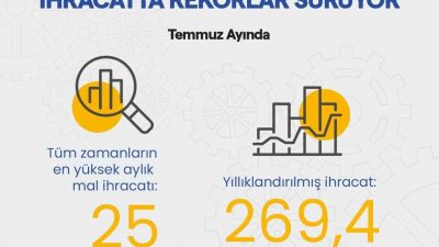 Sanayi ve Teknoloji Bakanı Mehmet Fatih Kacır, “Temmuz ayında mal