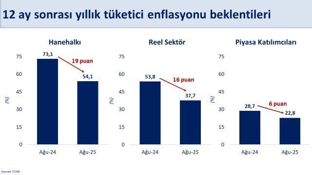 Hazine ve Maliye Bakanı Mehmet Şimşek, “Enflasyon beklentileri iyileşiyor. Reel