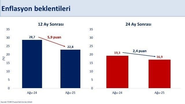 Hazine ve Maliye Bakanı Mehmet Şimşek, “Piyasanın 12 ay ve