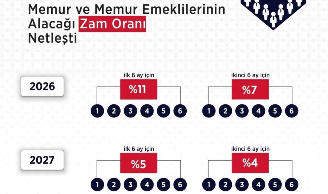 Hakem Kurulu’nun memur ve memur emeklileri için zam kararı açıklandı Çalışma ve Sosyal Güvenlik Bakanlığı, Hakem Kurulu’nun memur ve memur