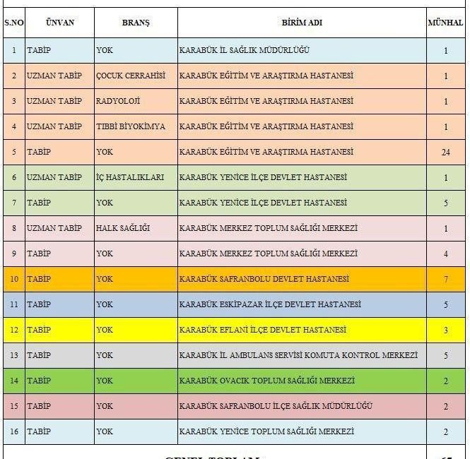 Karabük’e 124’üncü Dönem Devlet Hizmeti Yükümlülüğü (DHY) kurası kapsamında toplam