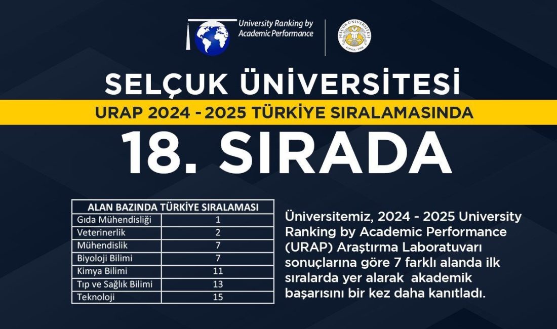 Selçuk Üniversitesi, URAP sıralamasında 18’inci sıraya yükseldi Selçuk Üniversitesi, URAP (University Ranking by Academic Performance) 2024-2025 Dünya