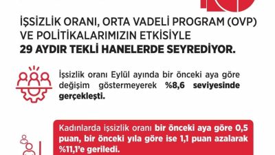 Çalışma ve Sosyal Güvenlik Bakanı Vedat Işıkhan, “İşsizlik oranı Eylül