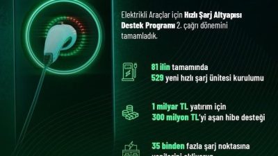 Sanayi ve Teknoloji Bakanı Mehmet Fatih Kacır, elektrikli araçlar için