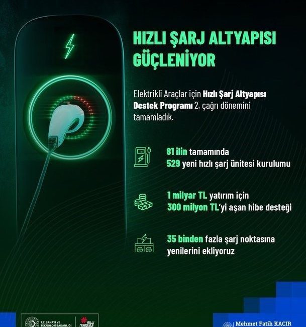 Bakan Kacır: “1 milyar liralık yatırım için 300 milyon lirayı aşan hibe desteği sunuyoruz” Sanayi ve Teknoloji Bakanı Mehmet Fatih Kacır, elektrikli araçlar için