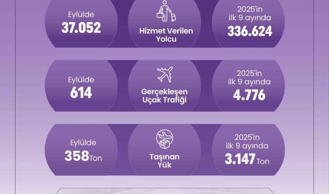 Devlet Hava Meydanları İşletmesi (DHMİ) verilerine göre Denizli Çardak Havalimanı,