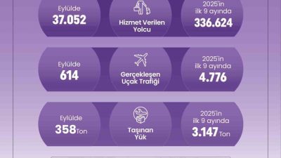 Devlet Hava Meydanları İşletmesi (DHMİ) verilerine göre Denizli Çardak Havalimanı,