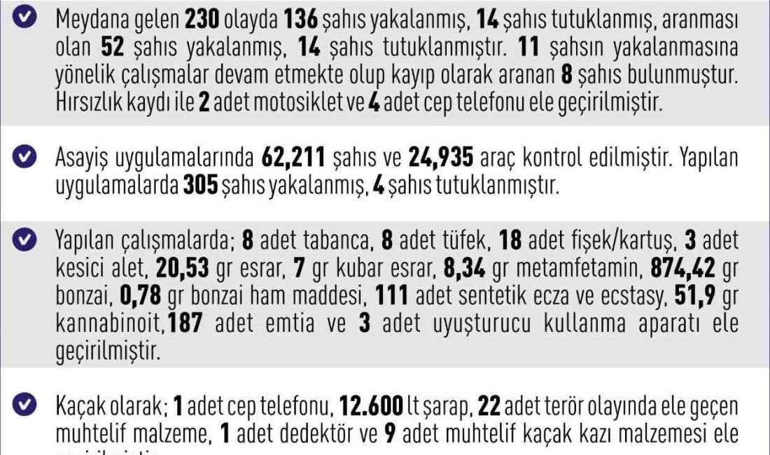 Elazığ’da son bir haftada meydana gelen 230 asayiş olayında, 136