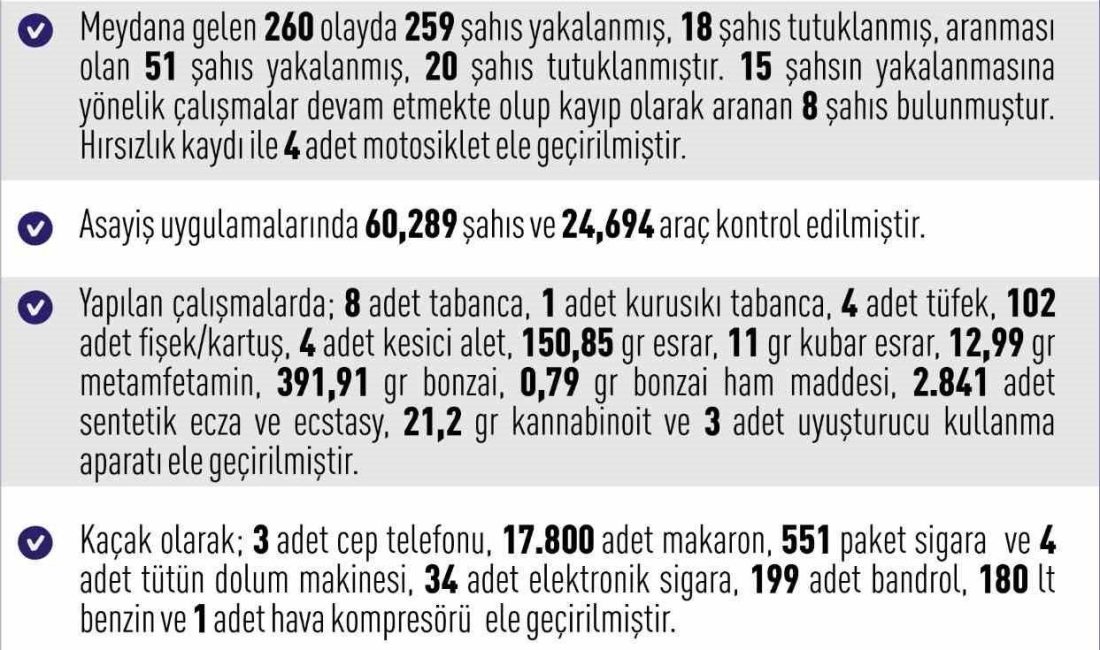 Elazığ’da son bir haftada meydana gelen 260 asayiş olayında, 259