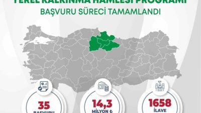 Sanayi ve Teknoloji Bakanlığı Kalkınma Ajansları Genel Müdürlüğü koordinasyonunda yürütülen